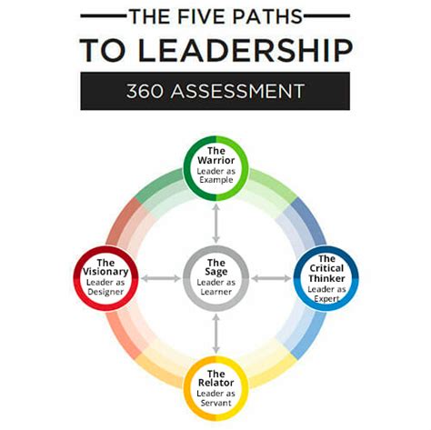 360 degree leadership assessment